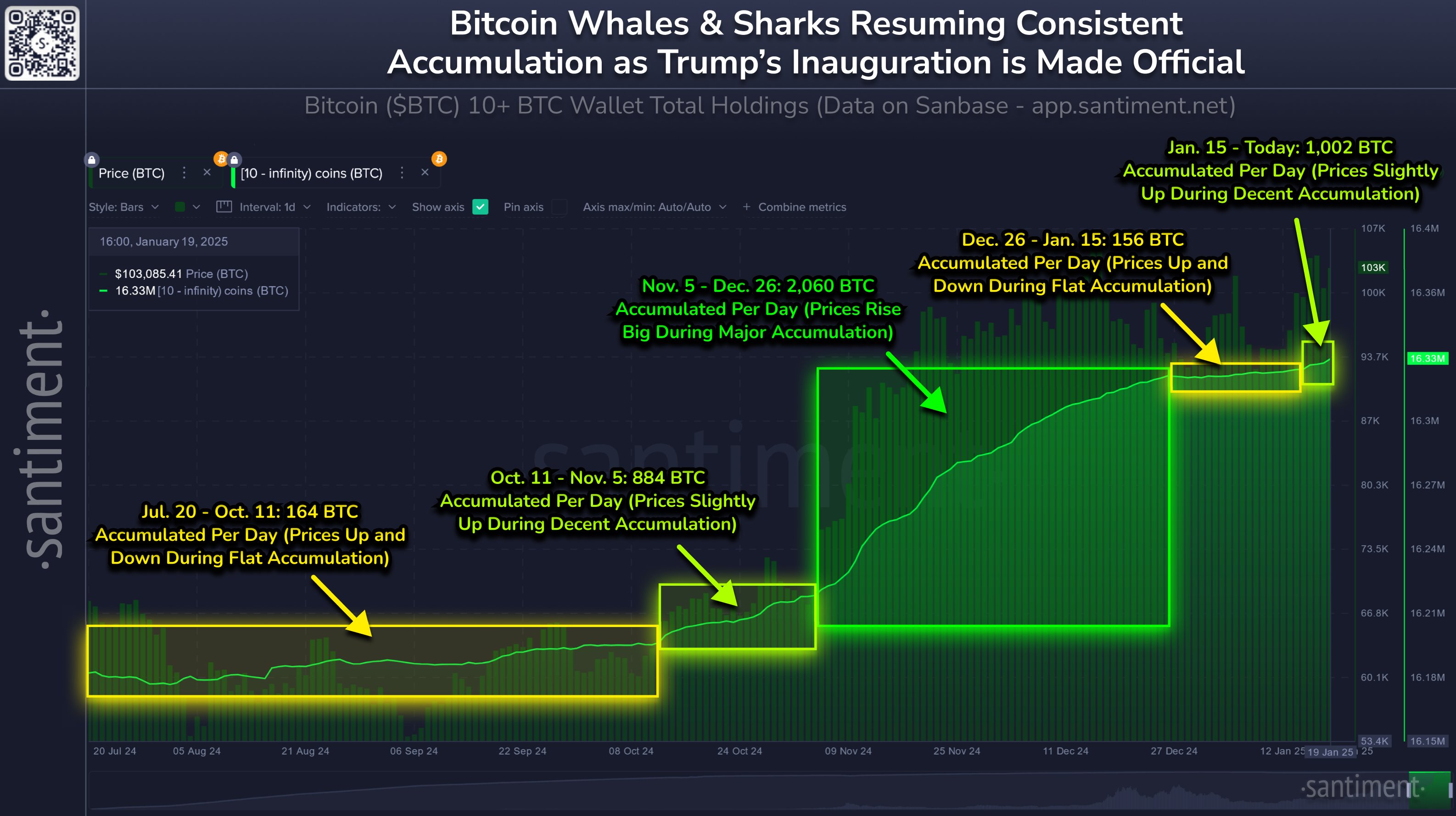 Bitcoin Whales And Sharks Persist in Massive Accumulation Spree Publish Trump's Inauguration | Bitcoinist.com Bitcoin Whales And Sharks Persist in Massive Accumulation Spree Publish Trump's Inauguration | Bitcoinist.com